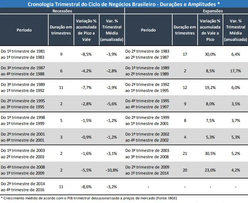 Quadro Ciclos de Recessao no Brasil - Codace IBGE 1710