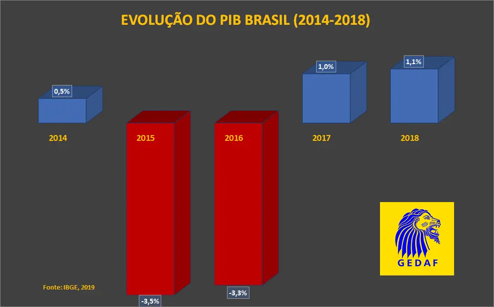 Evolução do PIB BRASIL (2014-2018) - IBGE, Contas Nacionais