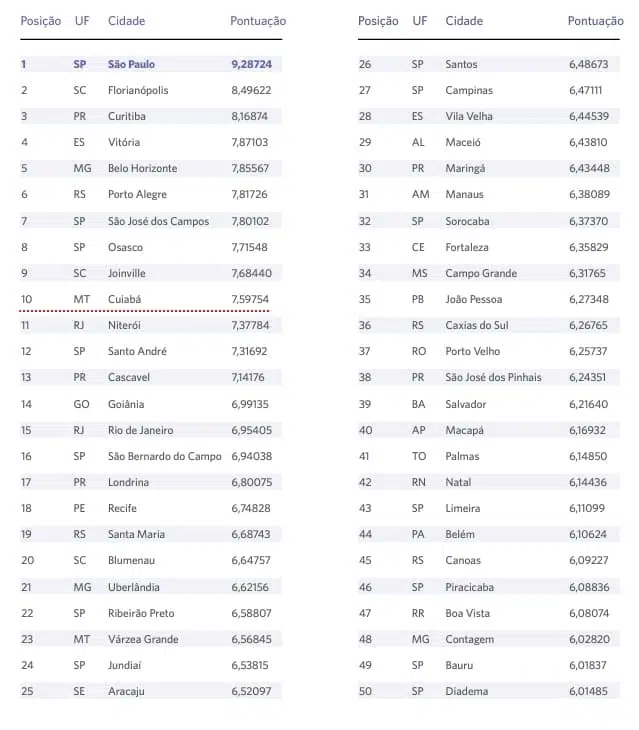 ICE Ranking 2022 Cidades Empreendedoras 1 a 50