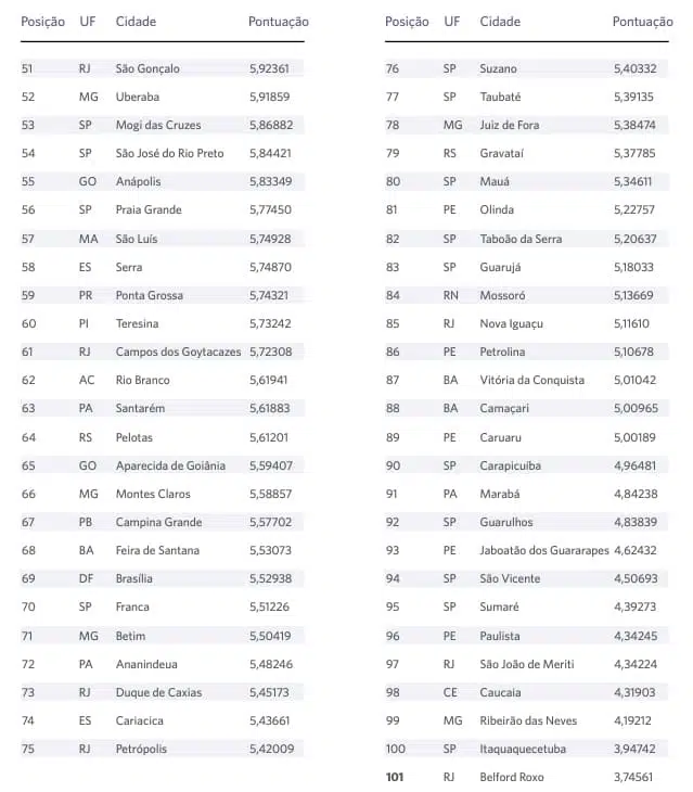 ICE Ranking 2022 Cidades Empreendedoras 51 a 101